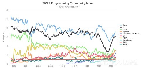 TIOBE TOP10 2018.10